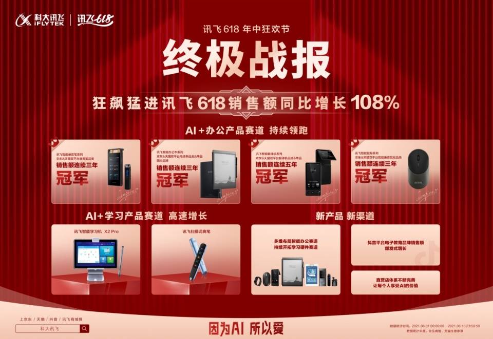 科大訊飛618強居榜首,辦公類產(chǎn)品引爆職場,AI硬件消費新趨勢